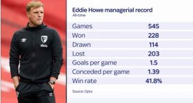 Tin thể thao 09/11: Eddie Howe đưa Newcastle lên một tầm cao mới