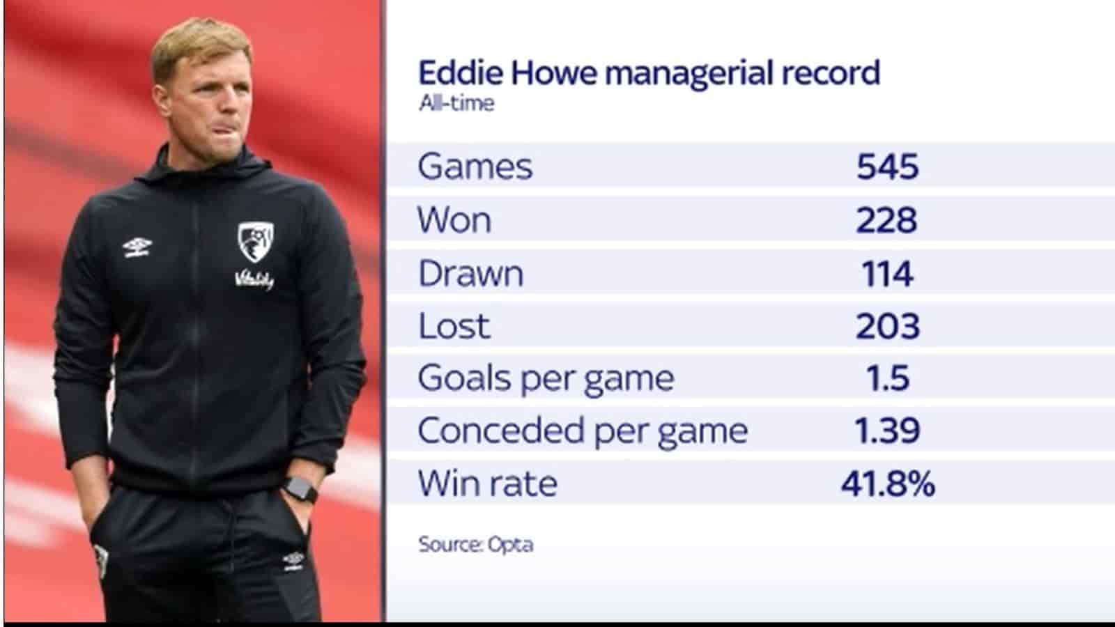 Tin thể thao 09/11: Eddie Howe đưa Newcastle lên một tầm cao mới