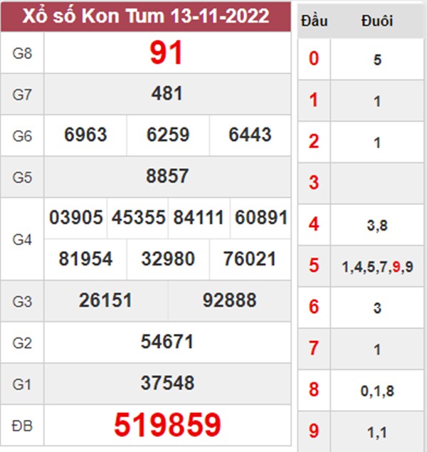 Phân tích XSKT 20/11/2022 dự đoán loto số đẹp Kon Tum