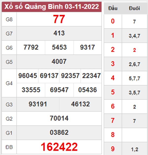 Nhận định XSQB 10/11/2022 dự đoán VIP Quảng Bình 
