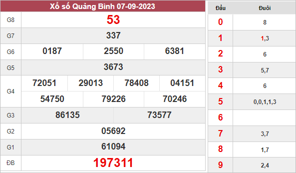 Phân tích xổ số Quảng Bình ngày 14/9/2023 thứ 5 hôm nay