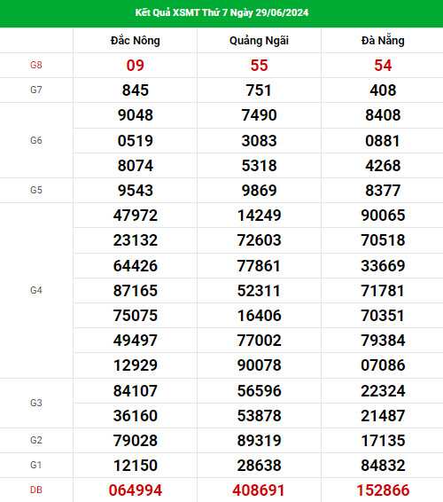Thống kê dự đoán XSMT ngày 6/7/2024 thứ 7 dễ ăn