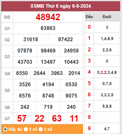 Thống kê XSMB 7/9/2024